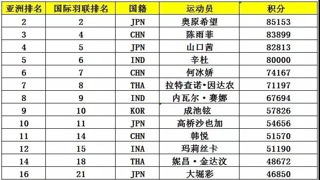 亞錦賽首批參賽名單出爐 ▏林丹、諶龍、石宇奇、桃田賢斗等確認來漢參賽(圖7)