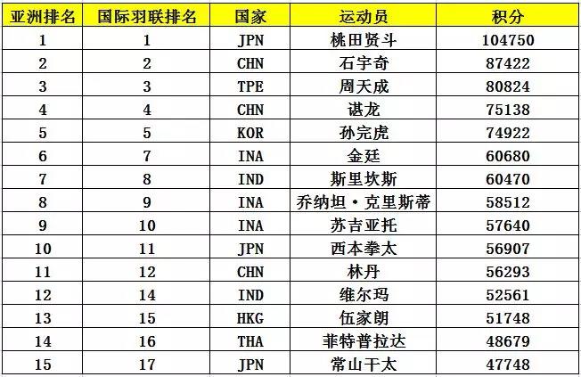 亞錦賽首批參賽名單出爐 ▏林丹、諶龍、石宇奇、桃田賢斗等確認來漢參賽(圖6)