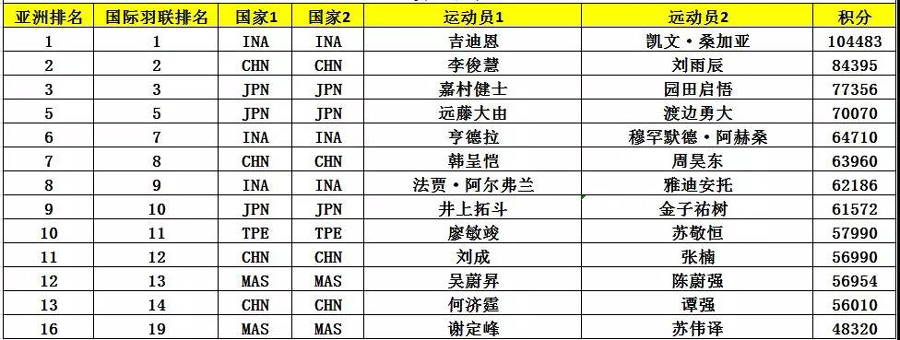 亞錦賽首批參賽名單出爐 ▏林丹、諶龍、石宇奇、桃田賢斗等確認來漢參賽(圖8)