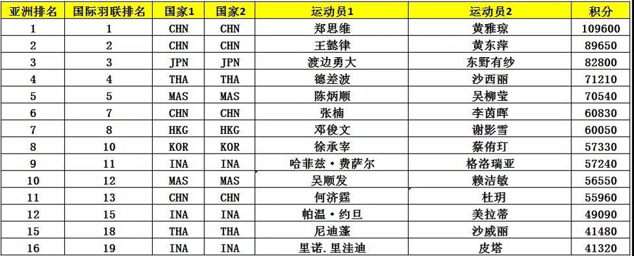亞錦賽首批參賽名單出爐 ▏林丹、諶龍、石宇奇、桃田賢斗等確認來漢參賽(圖10)